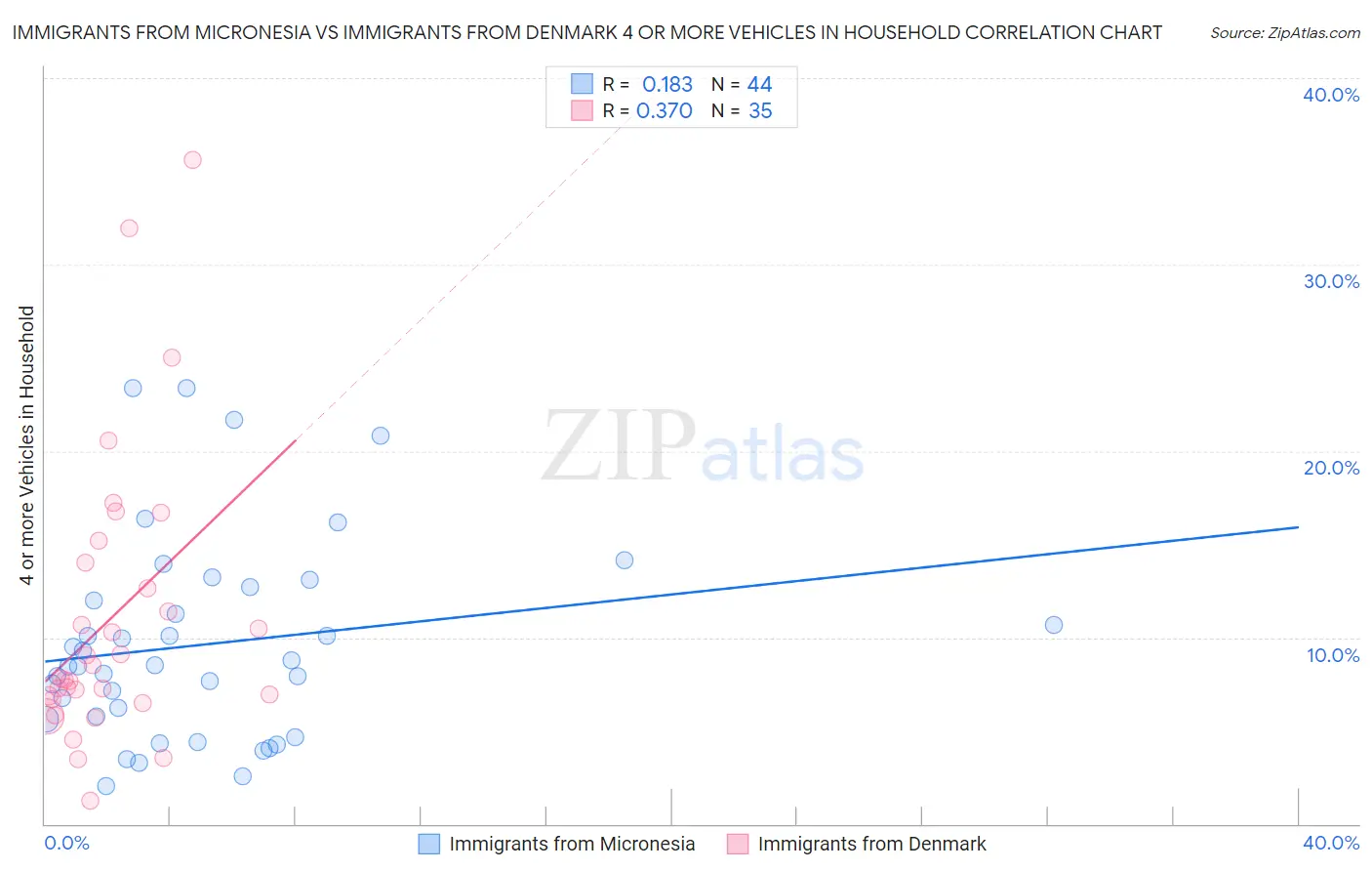 Immigrants from Micronesia vs Immigrants from Denmark 4 or more Vehicles in Household