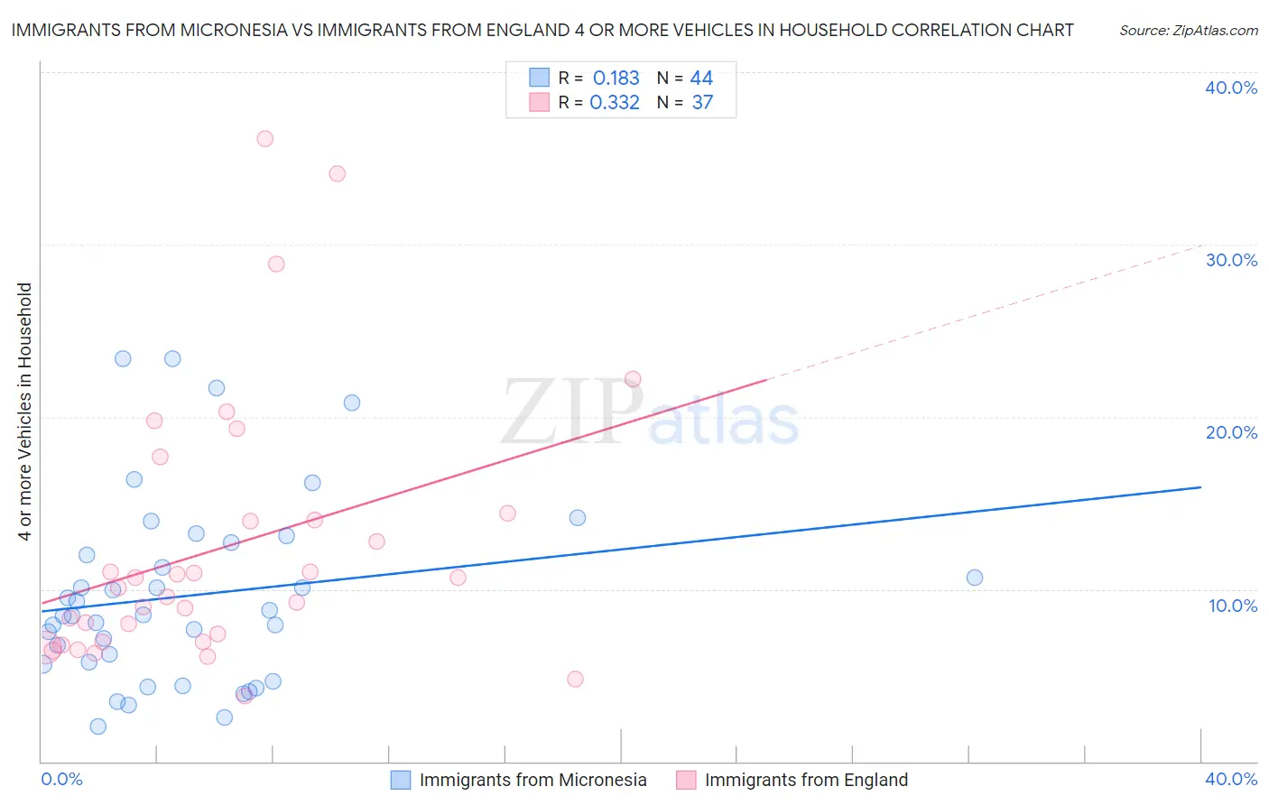 Immigrants from Micronesia vs Immigrants from England 4 or more Vehicles in Household