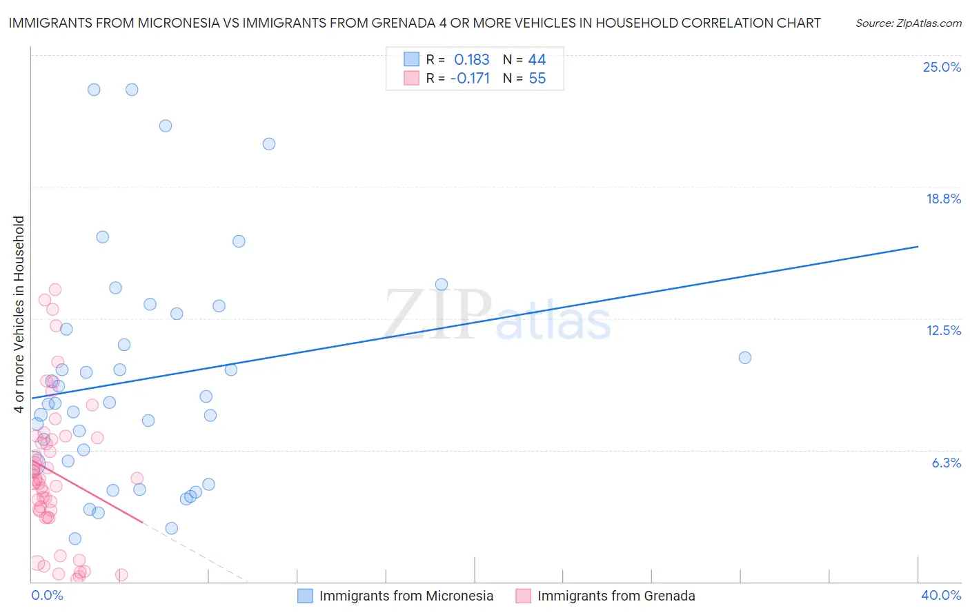 Immigrants from Micronesia vs Immigrants from Grenada 4 or more Vehicles in Household
