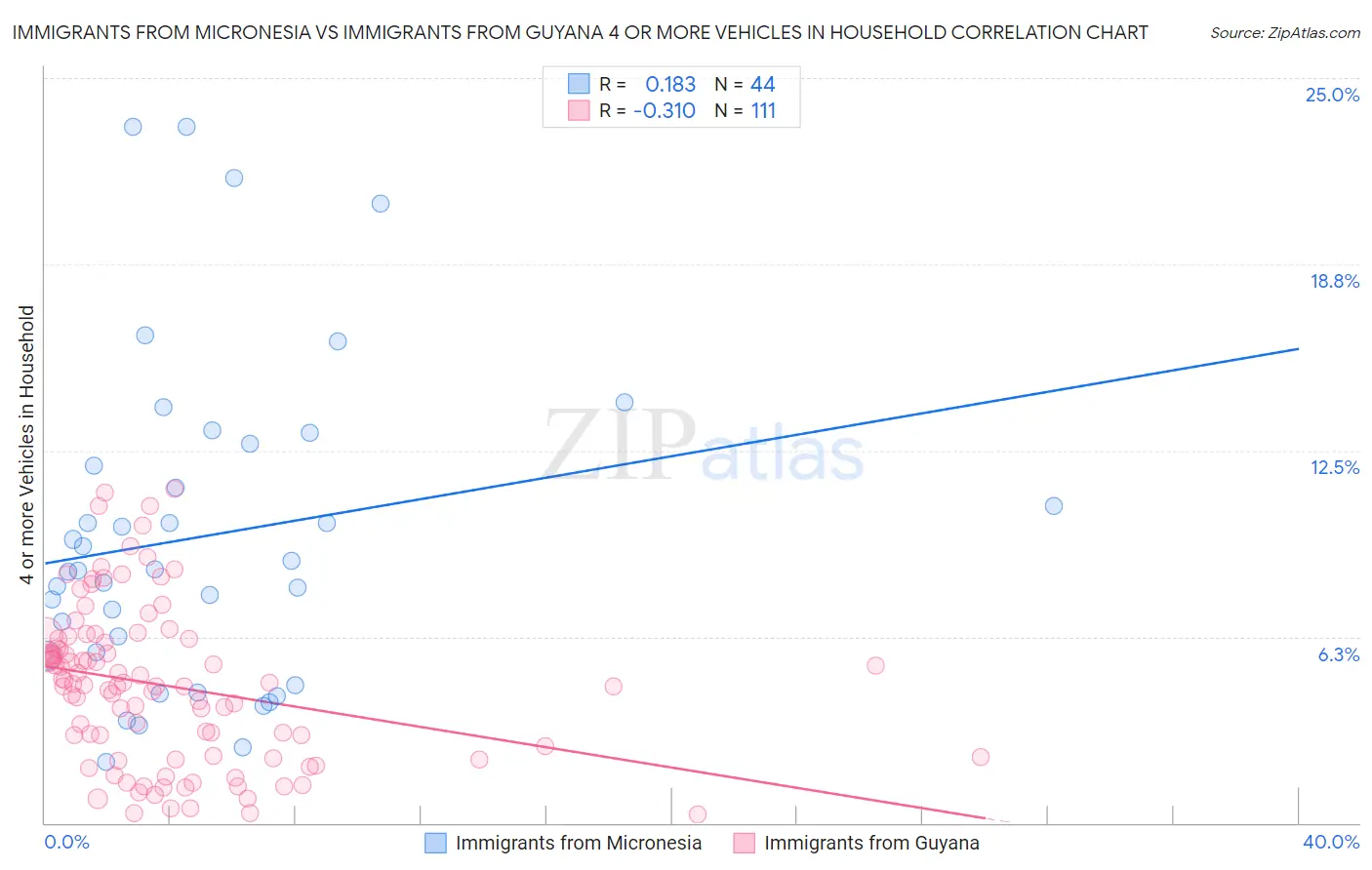 Immigrants from Micronesia vs Immigrants from Guyana 4 or more Vehicles in Household