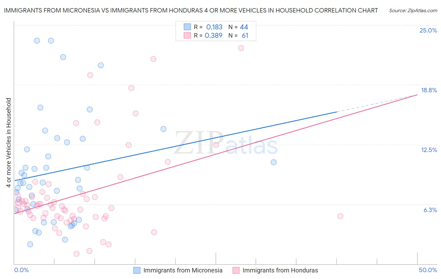 Immigrants from Micronesia vs Immigrants from Honduras 4 or more Vehicles in Household