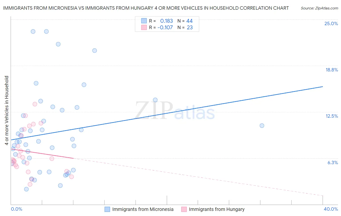 Immigrants from Micronesia vs Immigrants from Hungary 4 or more Vehicles in Household