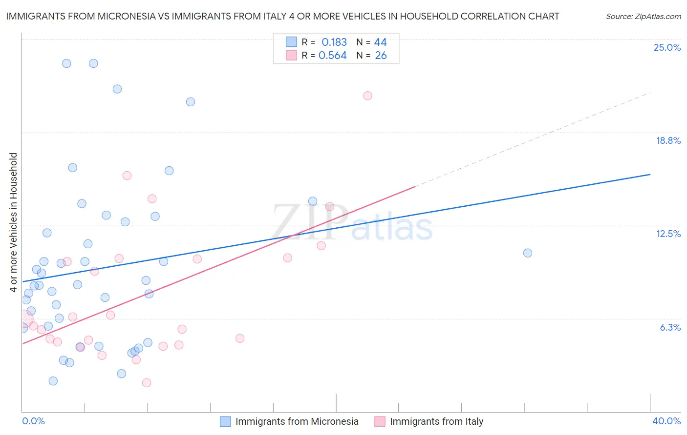 Immigrants from Micronesia vs Immigrants from Italy 4 or more Vehicles in Household