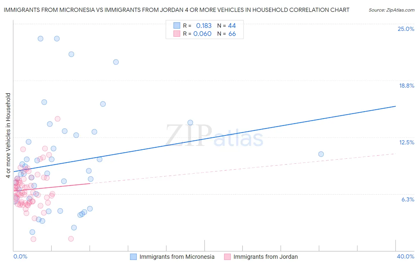 Immigrants from Micronesia vs Immigrants from Jordan 4 or more Vehicles in Household