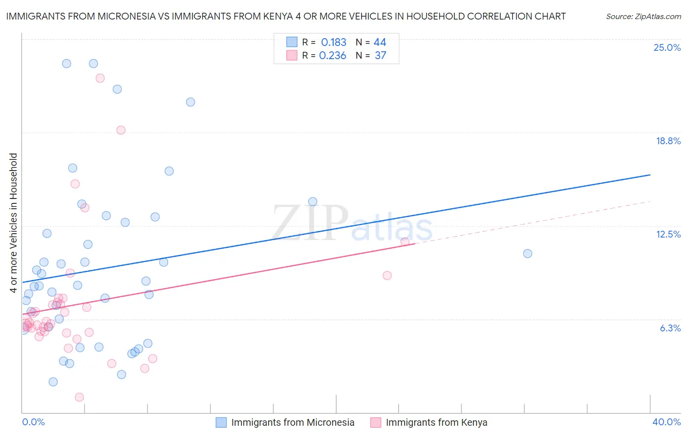 Immigrants from Micronesia vs Immigrants from Kenya 4 or more Vehicles in Household