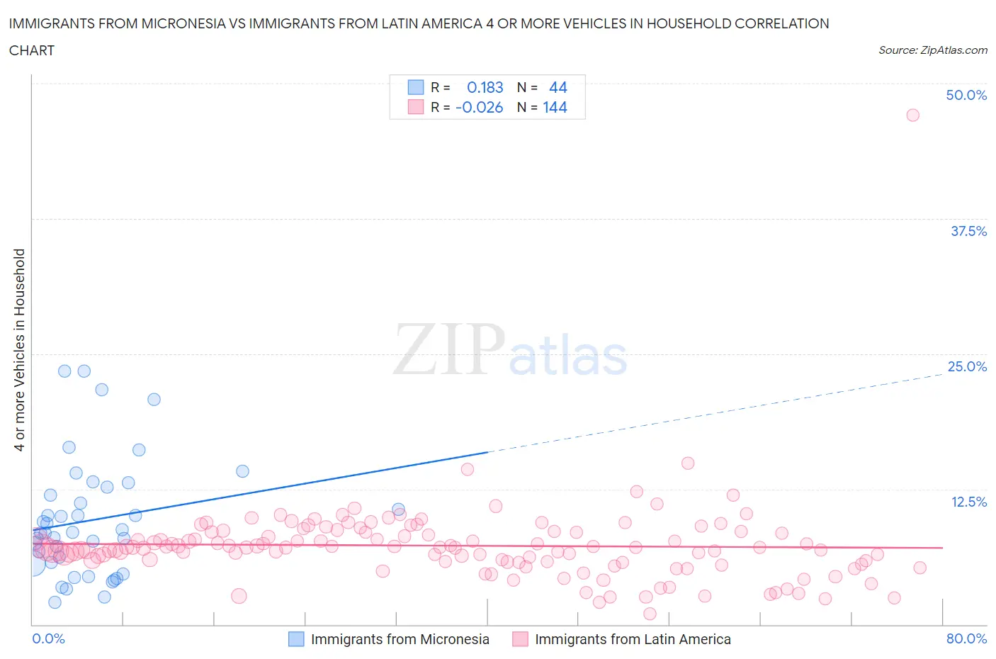 Immigrants from Micronesia vs Immigrants from Latin America 4 or more Vehicles in Household