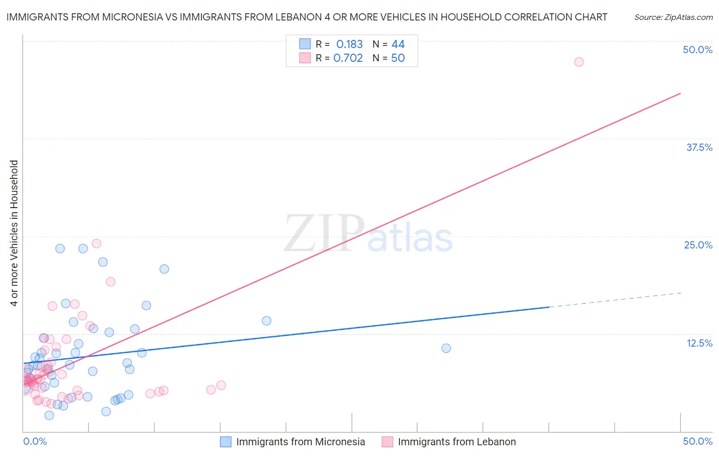 Immigrants from Micronesia vs Immigrants from Lebanon 4 or more Vehicles in Household