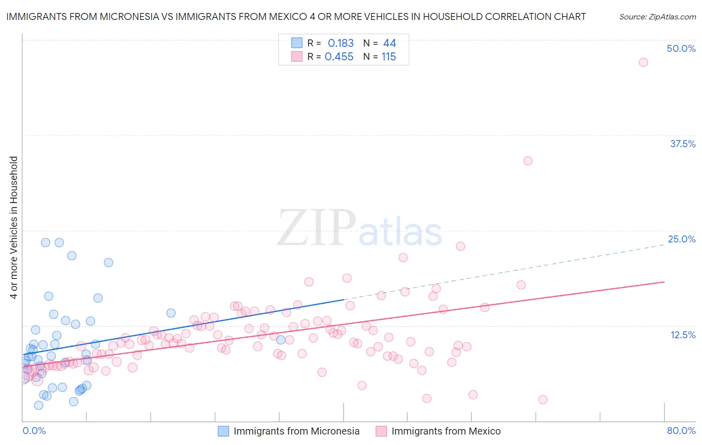 Immigrants from Micronesia vs Immigrants from Mexico 4 or more Vehicles in Household