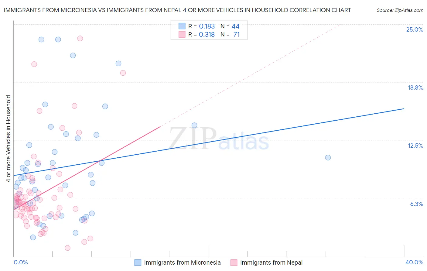 Immigrants from Micronesia vs Immigrants from Nepal 4 or more Vehicles in Household