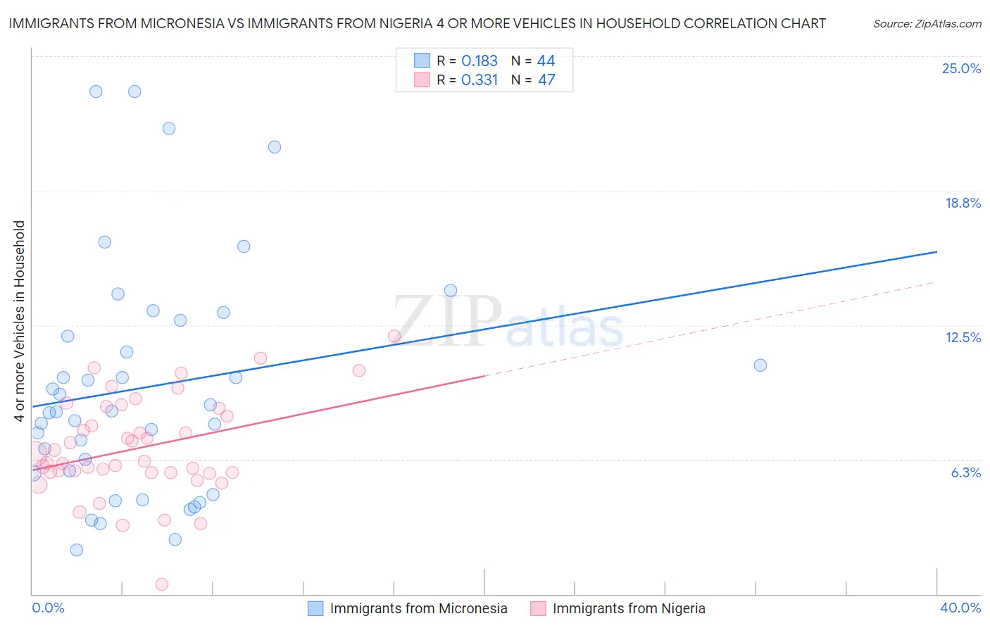 Immigrants from Micronesia vs Immigrants from Nigeria 4 or more Vehicles in Household