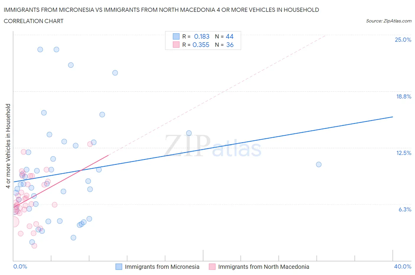 Immigrants from Micronesia vs Immigrants from North Macedonia 4 or more Vehicles in Household