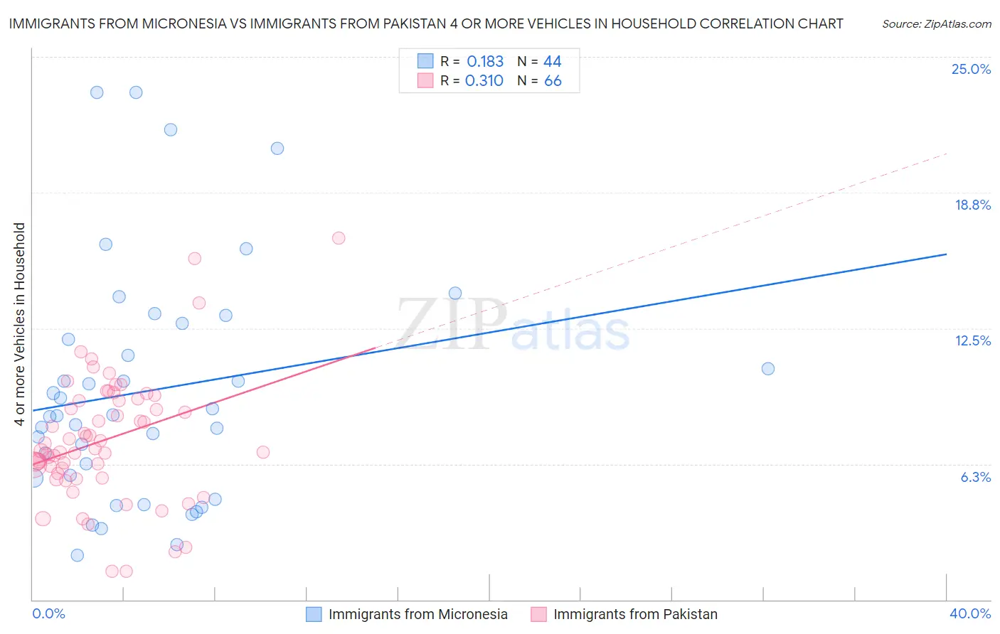 Immigrants from Micronesia vs Immigrants from Pakistan 4 or more Vehicles in Household