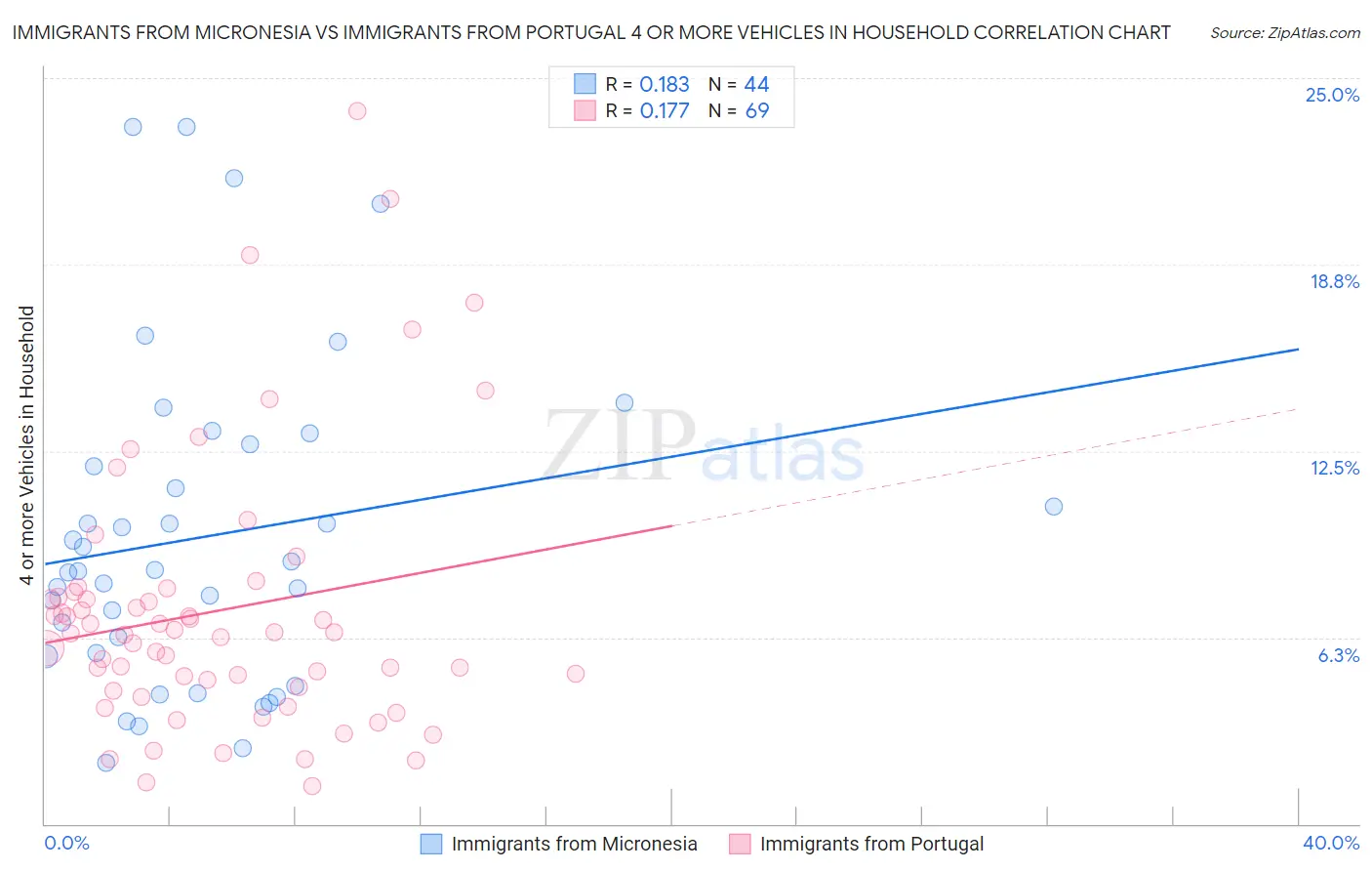 Immigrants from Micronesia vs Immigrants from Portugal 4 or more Vehicles in Household
