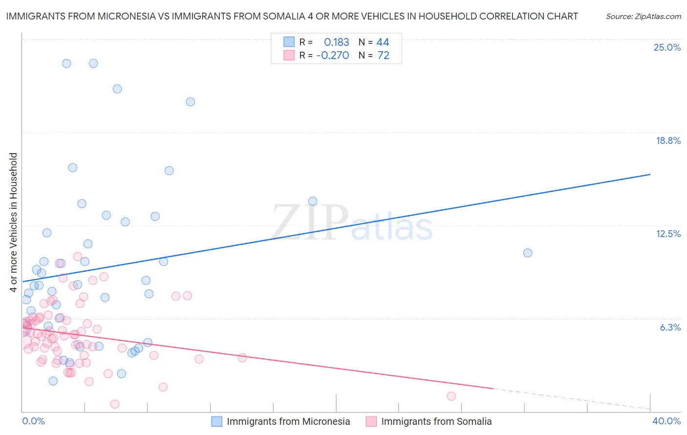 Immigrants from Micronesia vs Immigrants from Somalia 4 or more Vehicles in Household