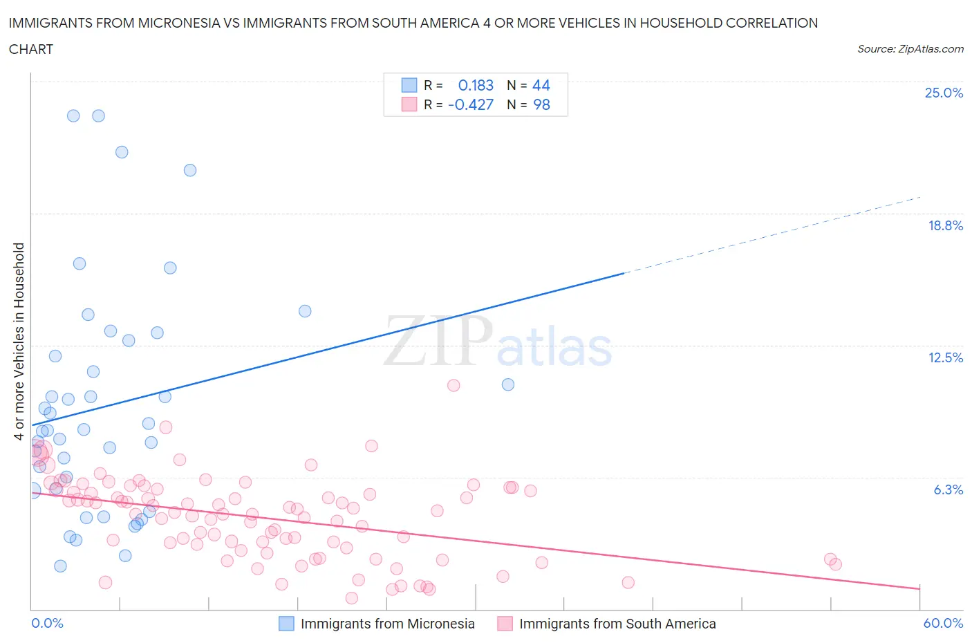 Immigrants from Micronesia vs Immigrants from South America 4 or more Vehicles in Household