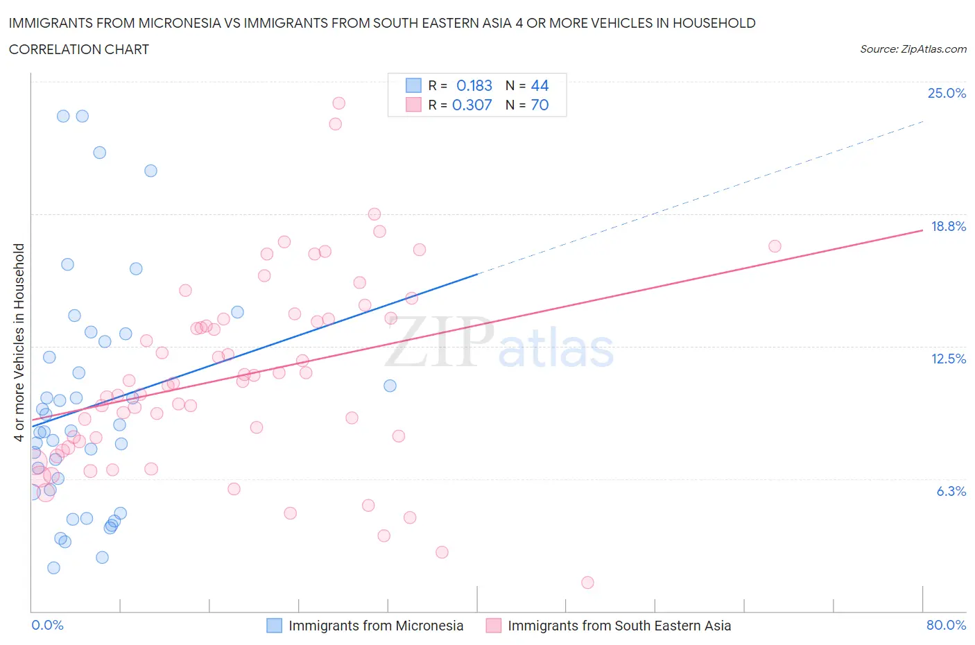 Immigrants from Micronesia vs Immigrants from South Eastern Asia 4 or more Vehicles in Household