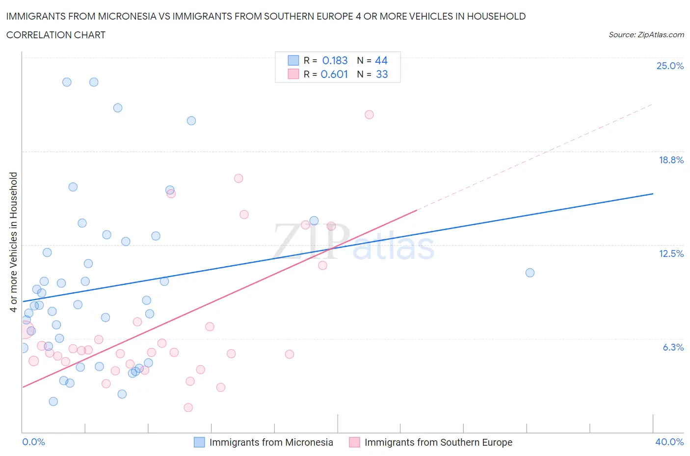 Immigrants from Micronesia vs Immigrants from Southern Europe 4 or more Vehicles in Household