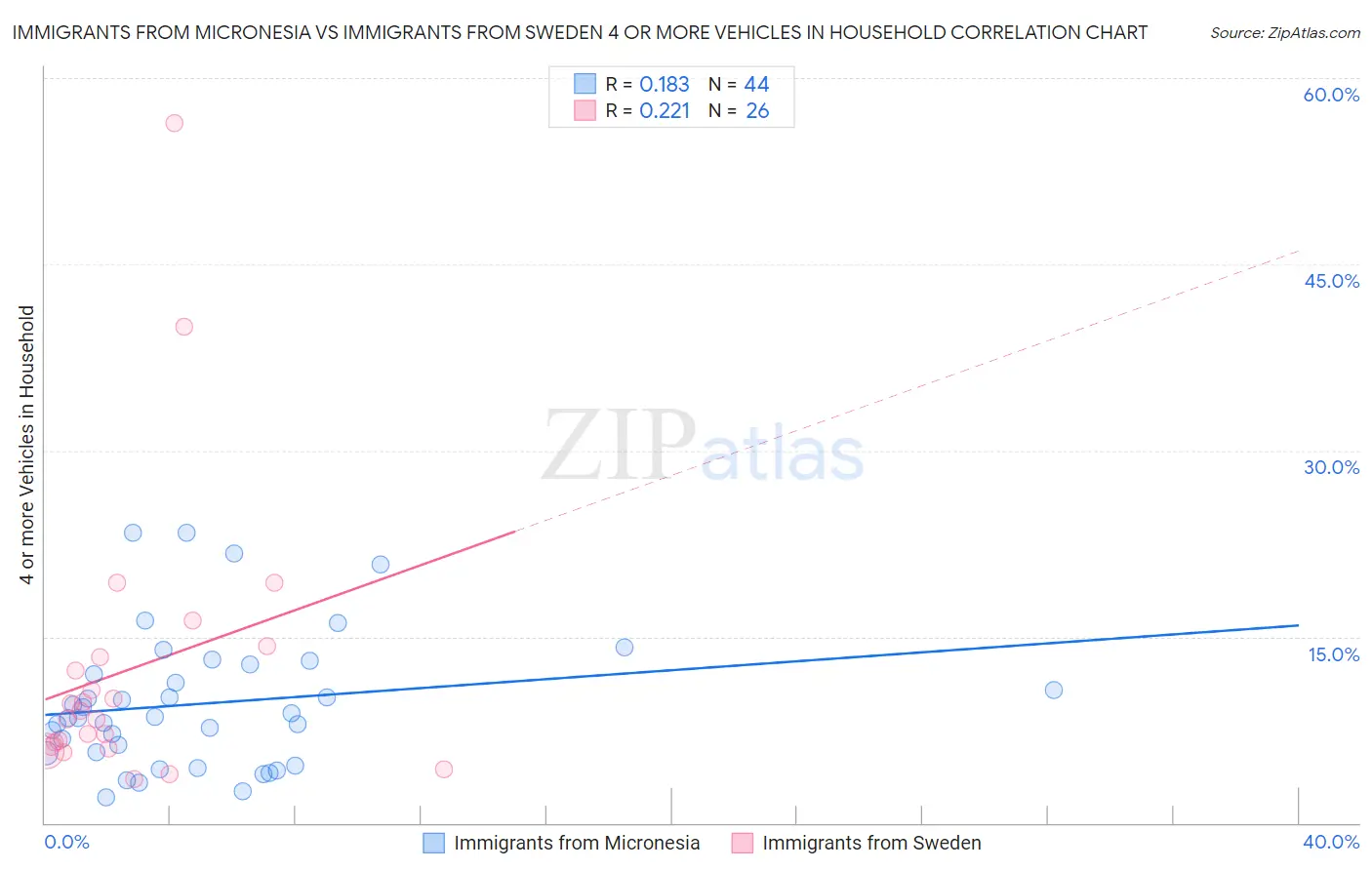 Immigrants from Micronesia vs Immigrants from Sweden 4 or more Vehicles in Household