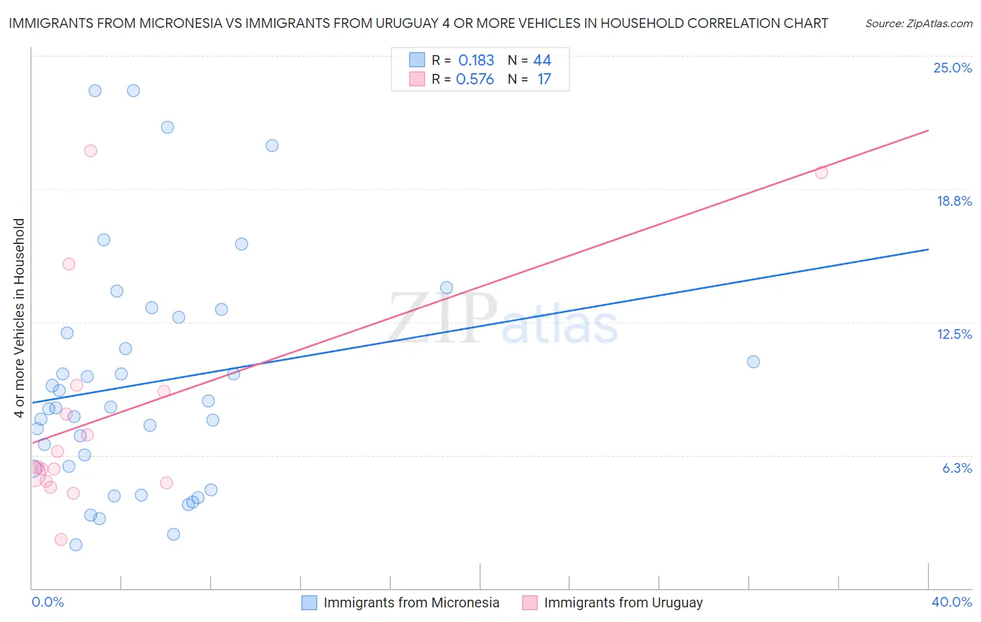 Immigrants from Micronesia vs Immigrants from Uruguay 4 or more Vehicles in Household