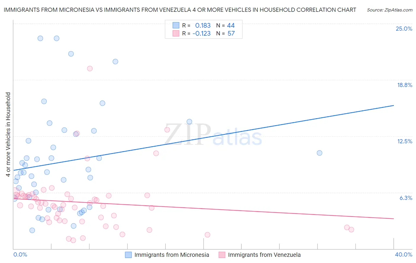 Immigrants from Micronesia vs Immigrants from Venezuela 4 or more Vehicles in Household