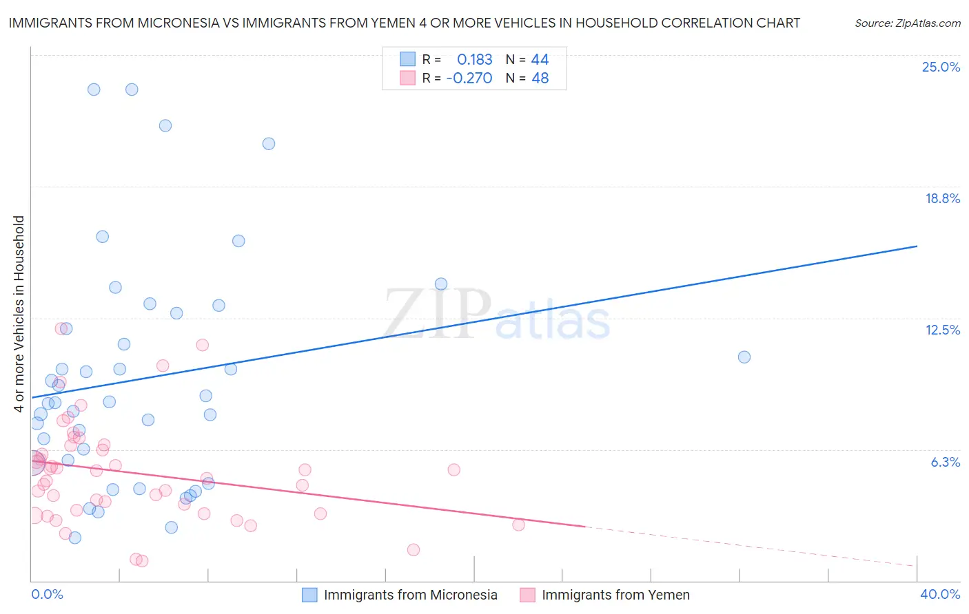 Immigrants from Micronesia vs Immigrants from Yemen 4 or more Vehicles in Household