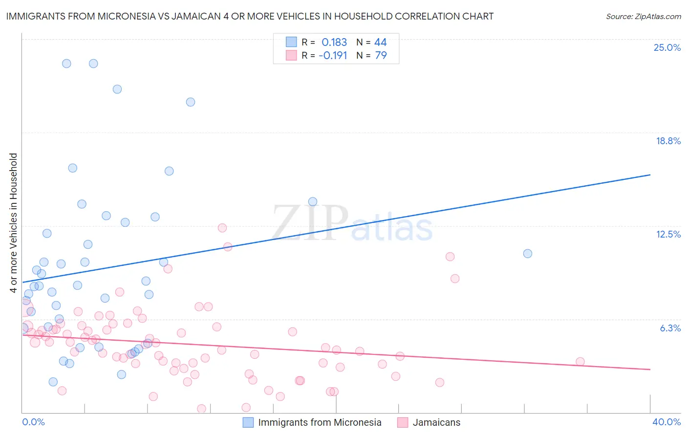 Immigrants from Micronesia vs Jamaican 4 or more Vehicles in Household