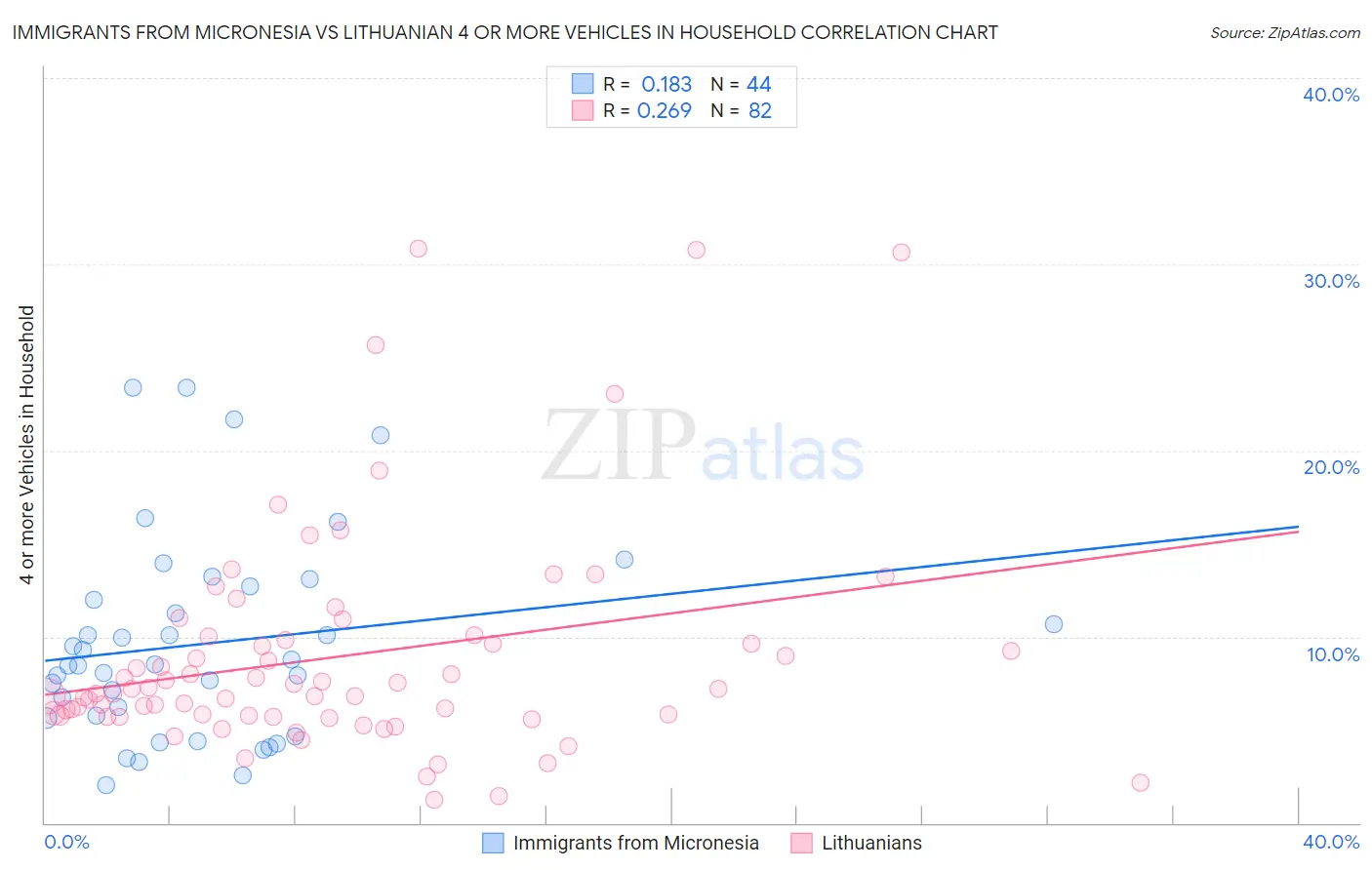 Immigrants from Micronesia vs Lithuanian 4 or more Vehicles in Household