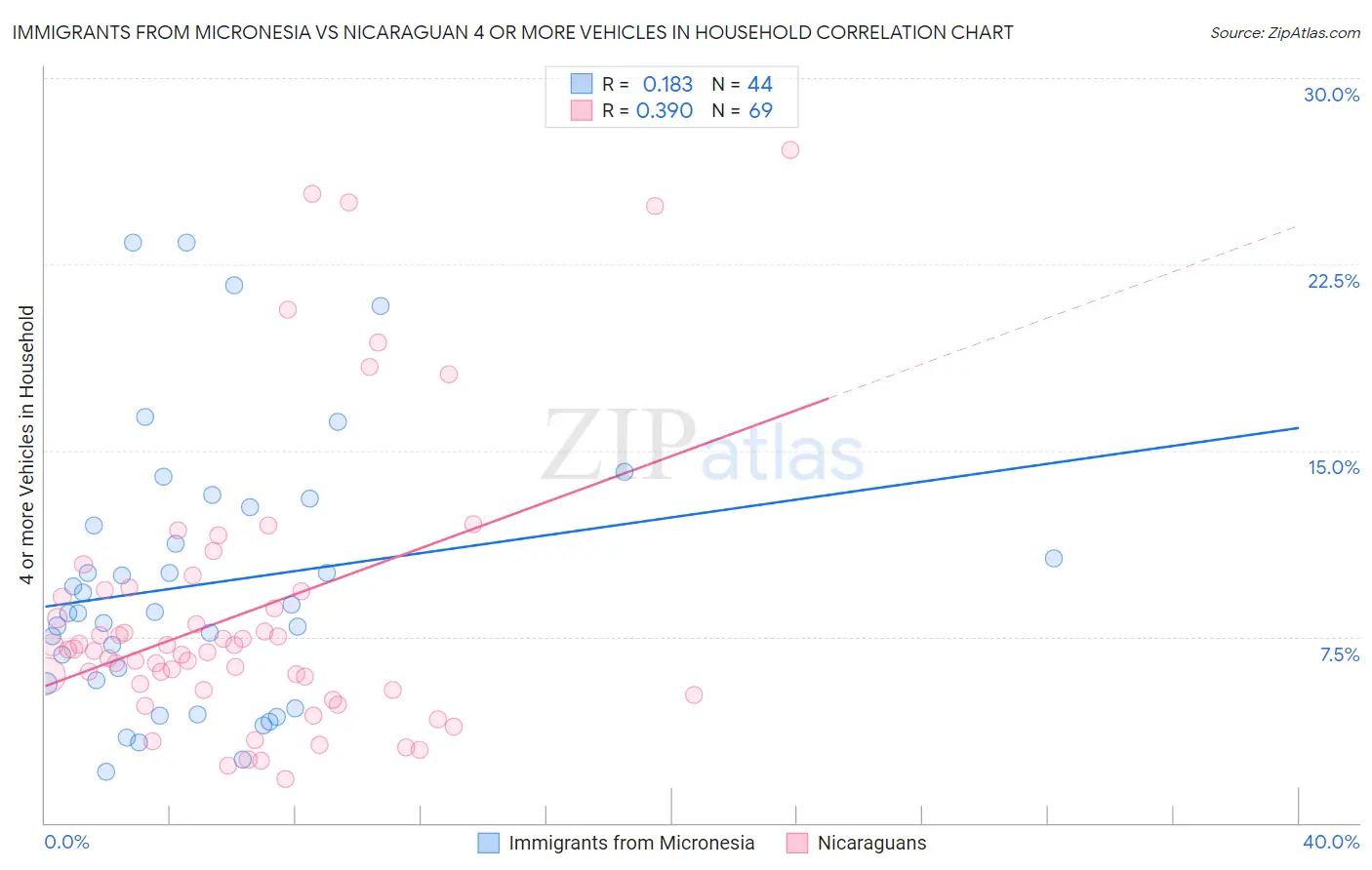 Immigrants from Micronesia vs Nicaraguan 4 or more Vehicles in Household