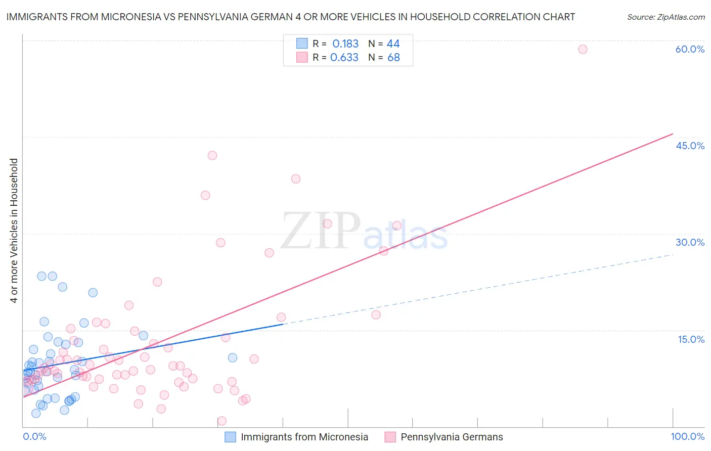 Immigrants from Micronesia vs Pennsylvania German 4 or more Vehicles in Household