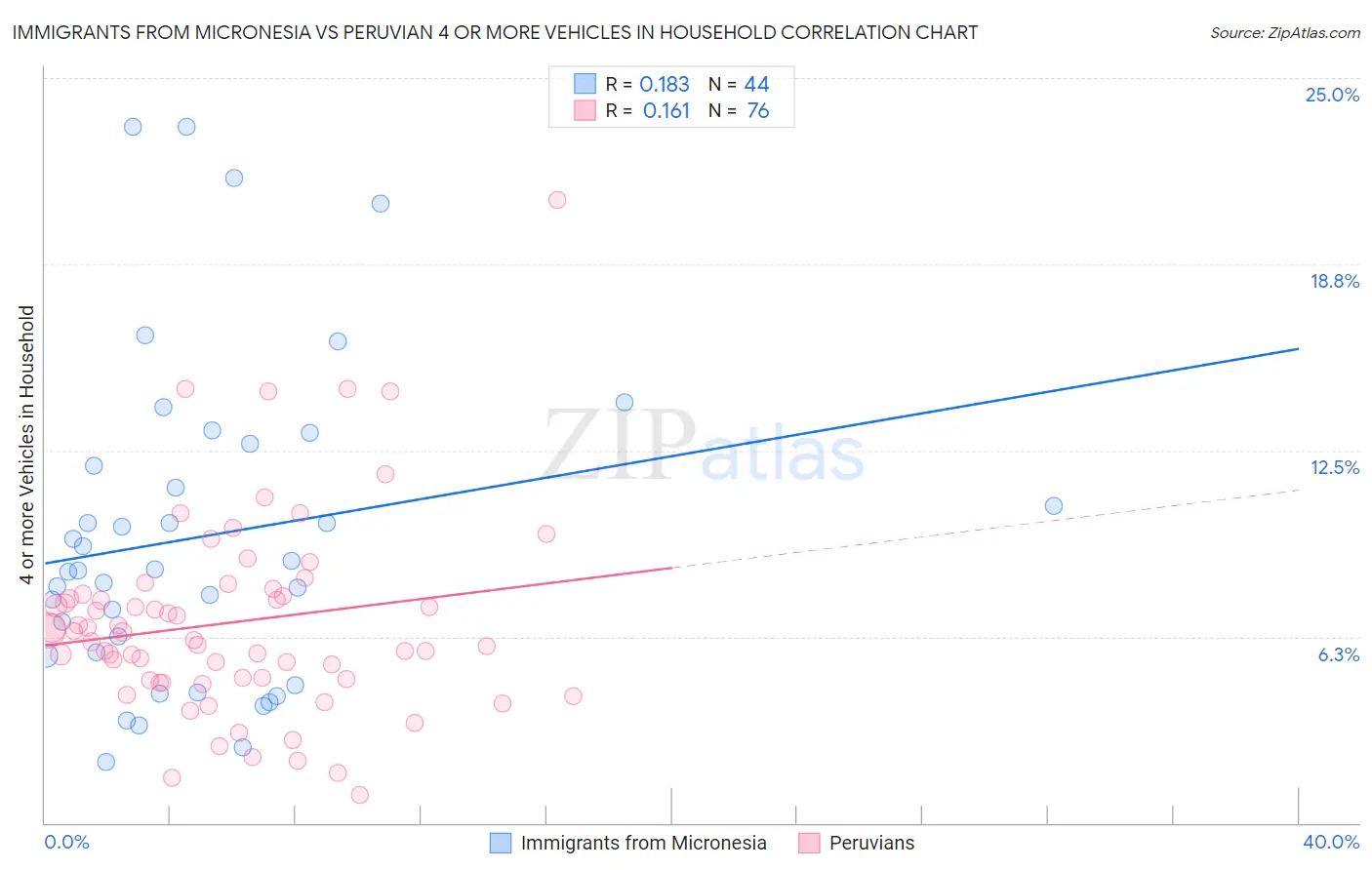 Immigrants from Micronesia vs Peruvian 4 or more Vehicles in Household