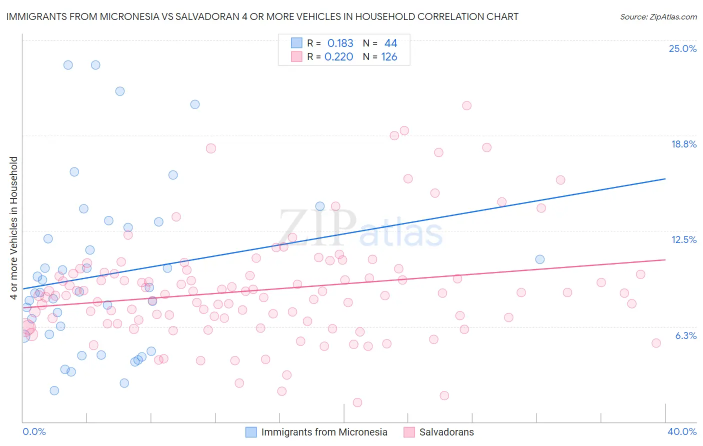 Immigrants from Micronesia vs Salvadoran 4 or more Vehicles in Household