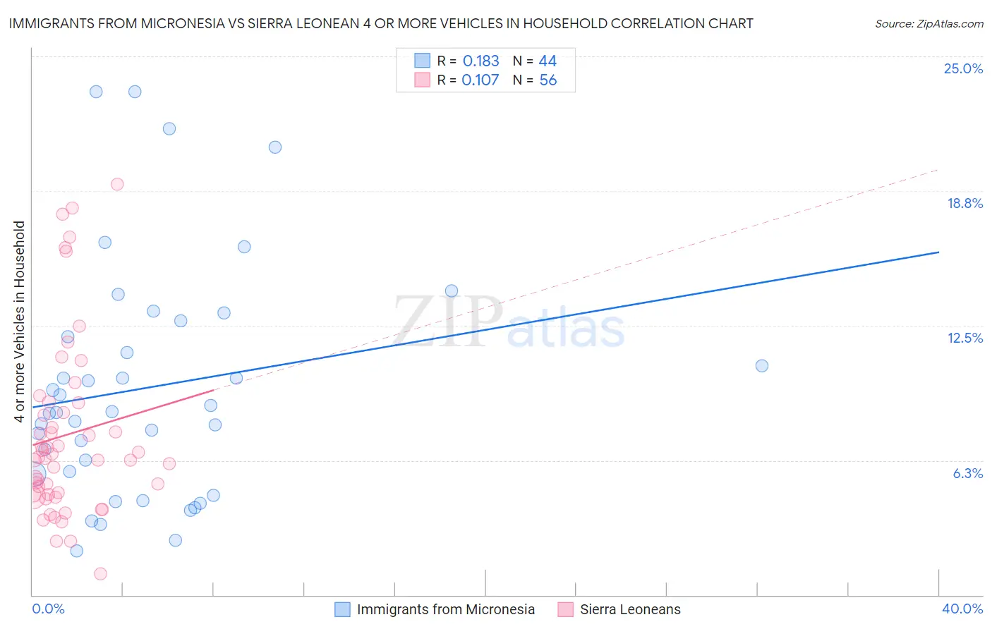 Immigrants from Micronesia vs Sierra Leonean 4 or more Vehicles in Household