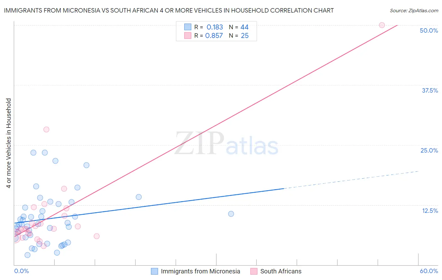 Immigrants from Micronesia vs South African 4 or more Vehicles in Household