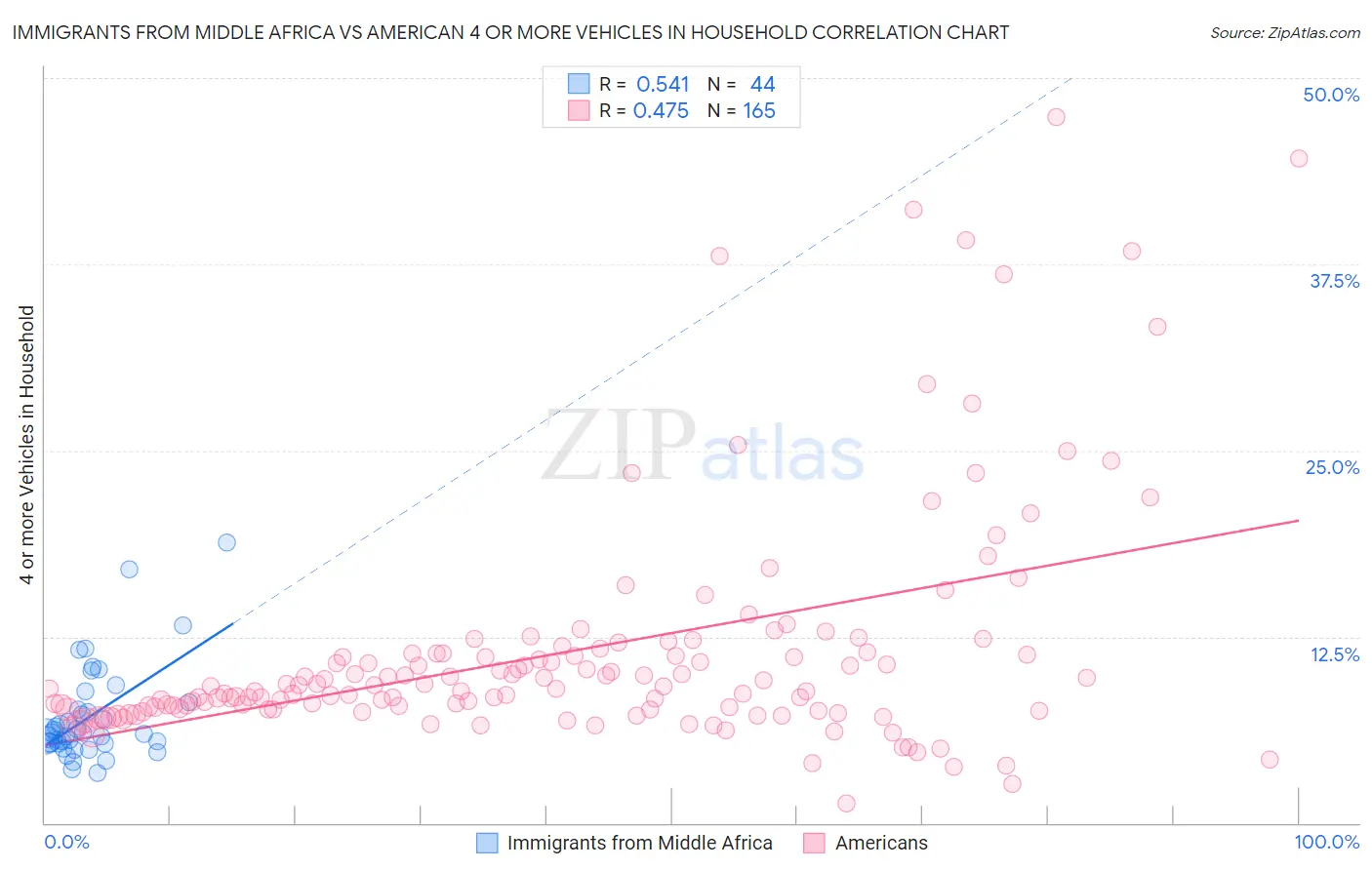 Immigrants from Middle Africa vs American 4 or more Vehicles in Household