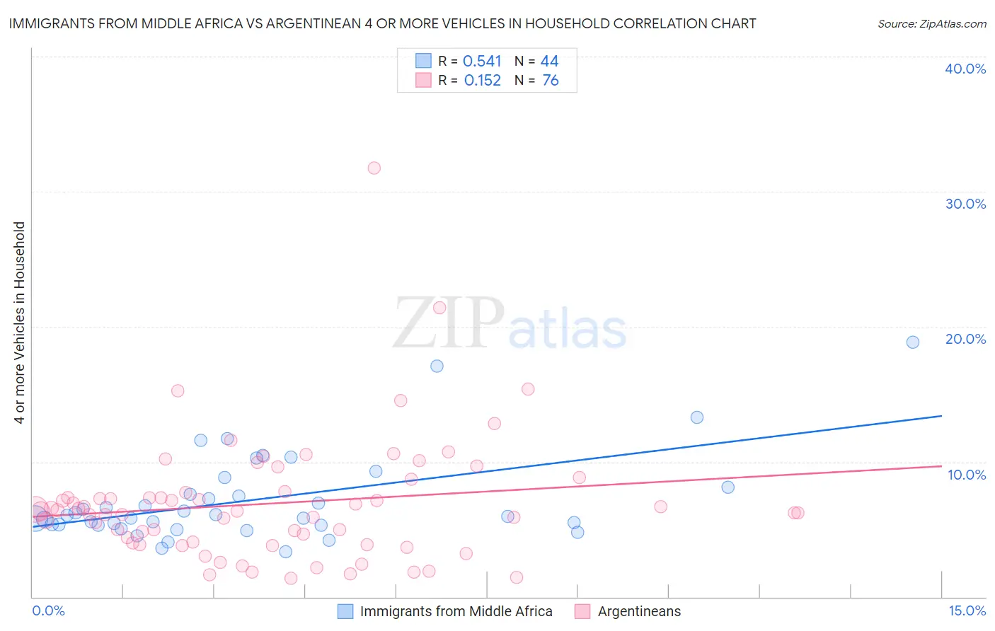 Immigrants from Middle Africa vs Argentinean 4 or more Vehicles in Household