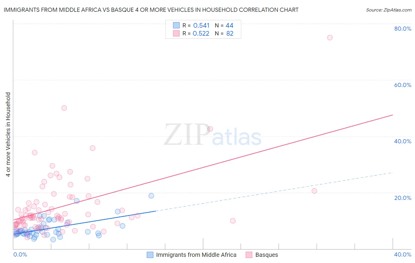 Immigrants from Middle Africa vs Basque 4 or more Vehicles in Household