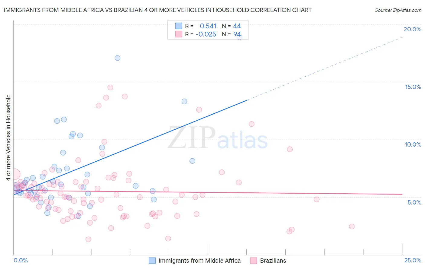 Immigrants from Middle Africa vs Brazilian 4 or more Vehicles in Household