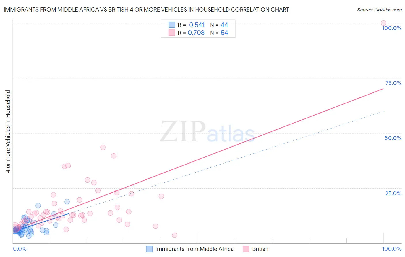 Immigrants from Middle Africa vs British 4 or more Vehicles in Household