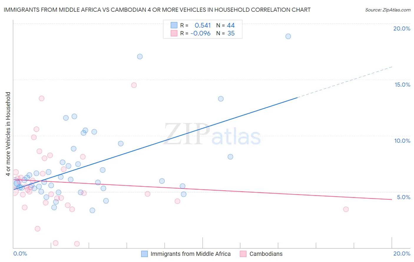 Immigrants from Middle Africa vs Cambodian 4 or more Vehicles in Household