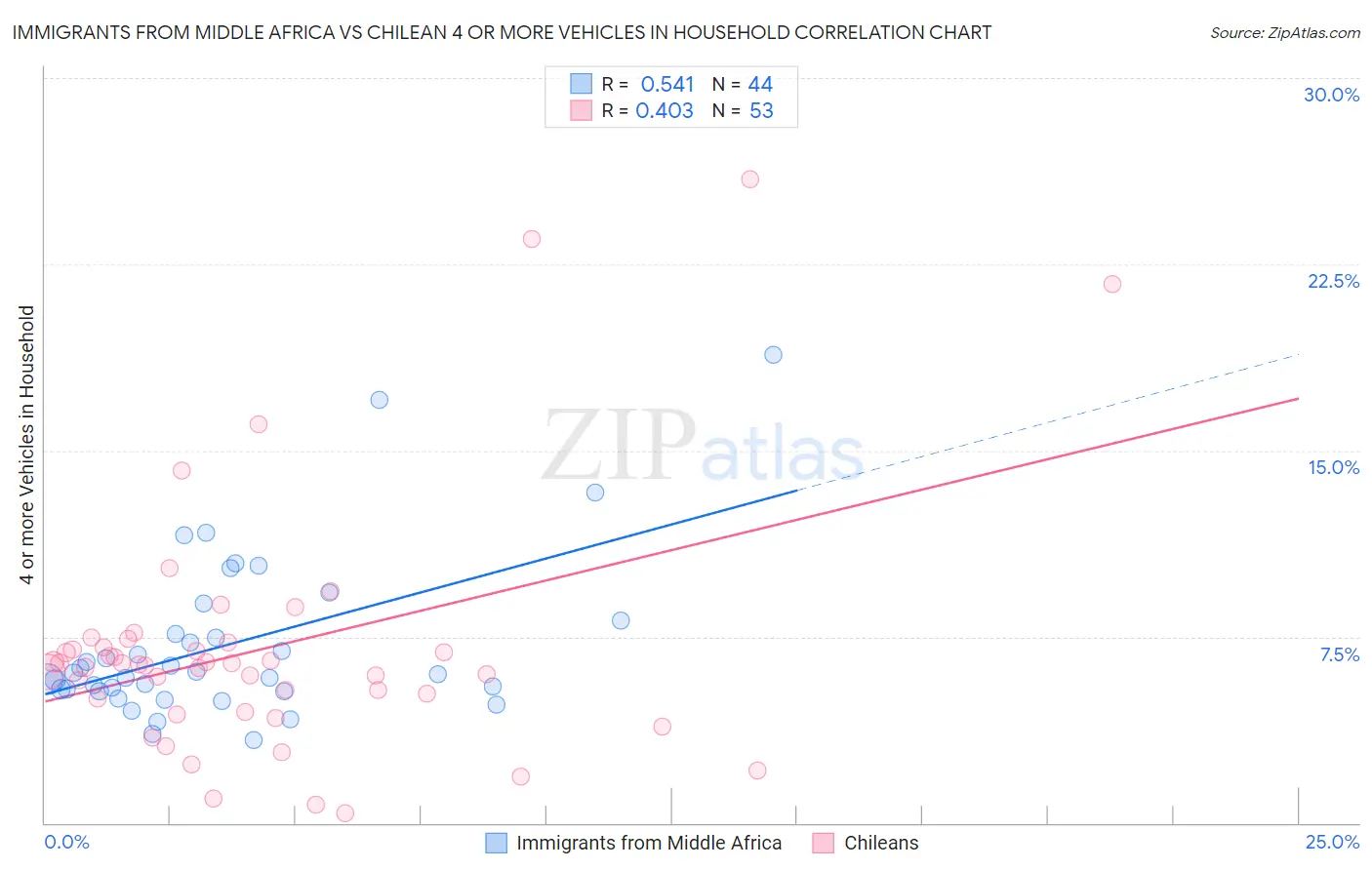 Immigrants from Middle Africa vs Chilean 4 or more Vehicles in Household