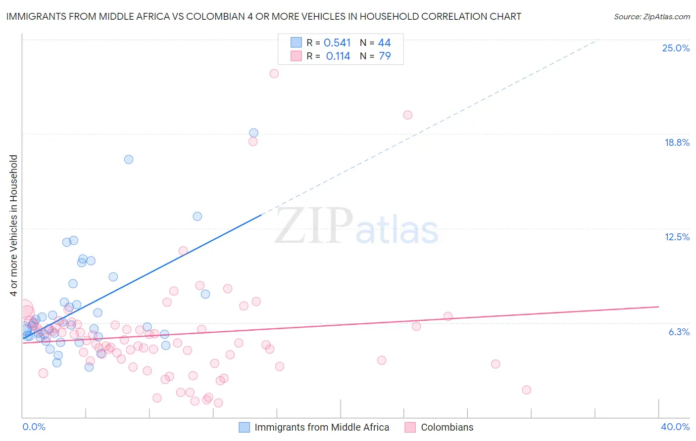 Immigrants from Middle Africa vs Colombian 4 or more Vehicles in Household