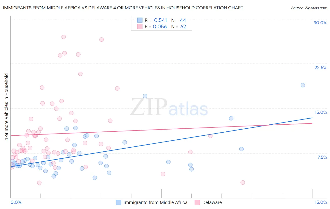 Immigrants from Middle Africa vs Delaware 4 or more Vehicles in Household