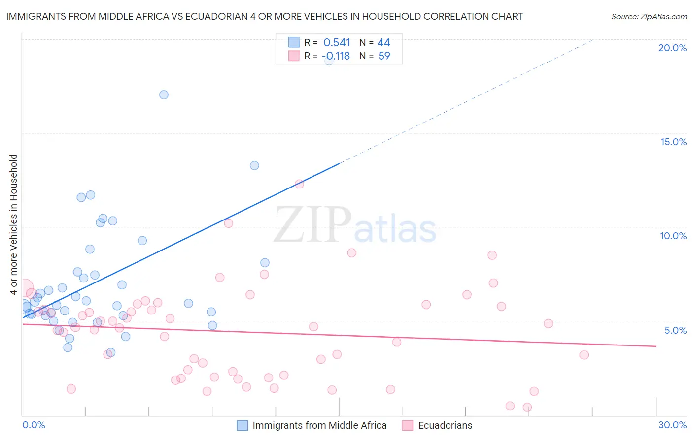 Immigrants from Middle Africa vs Ecuadorian 4 or more Vehicles in Household