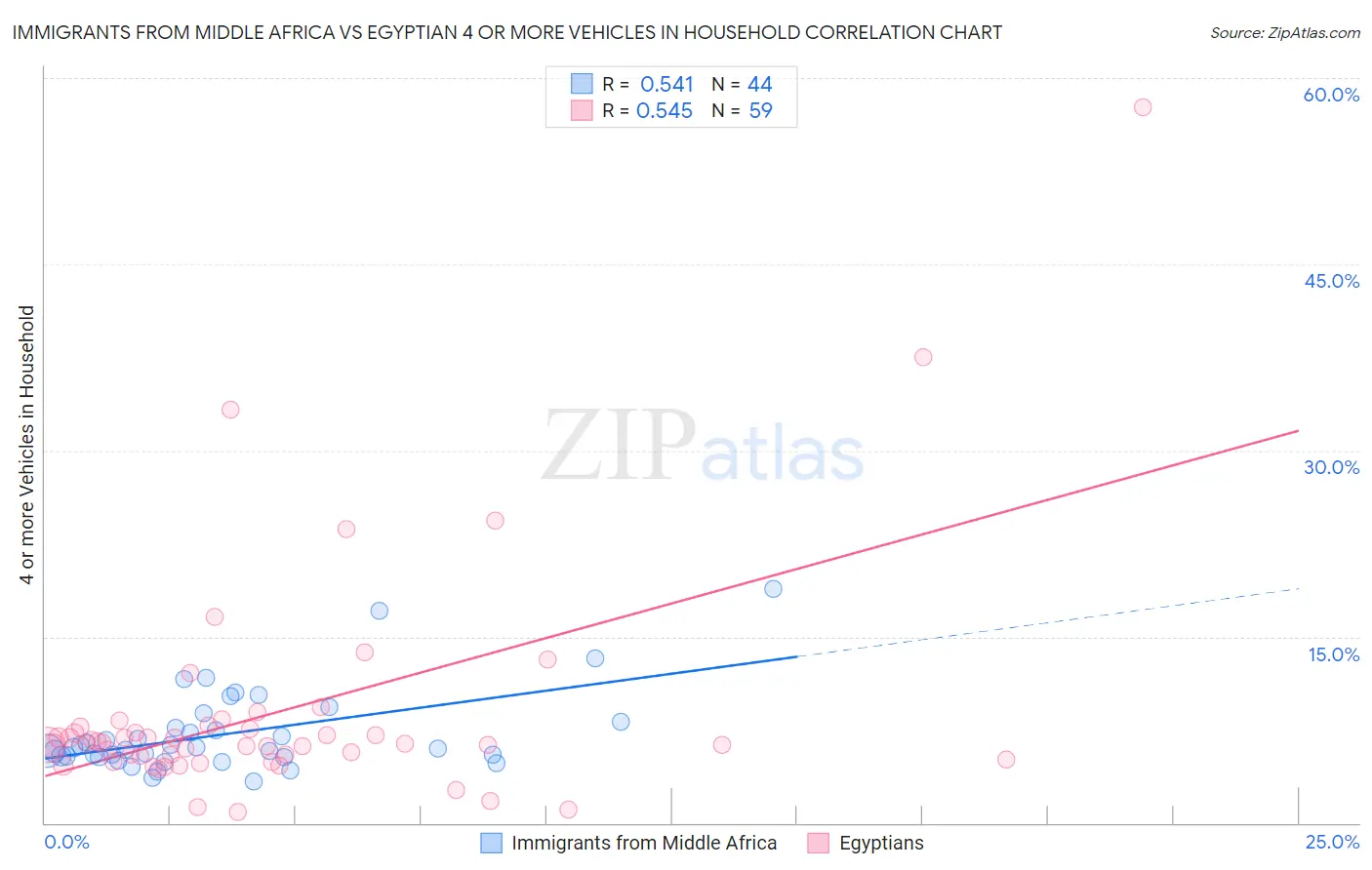 Immigrants from Middle Africa vs Egyptian 4 or more Vehicles in Household