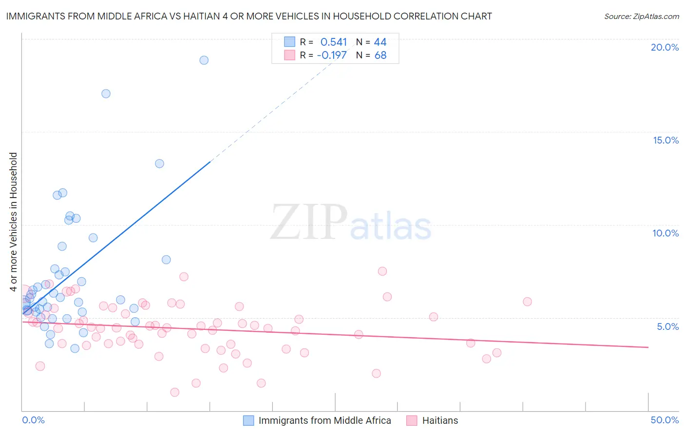 Immigrants from Middle Africa vs Haitian 4 or more Vehicles in Household