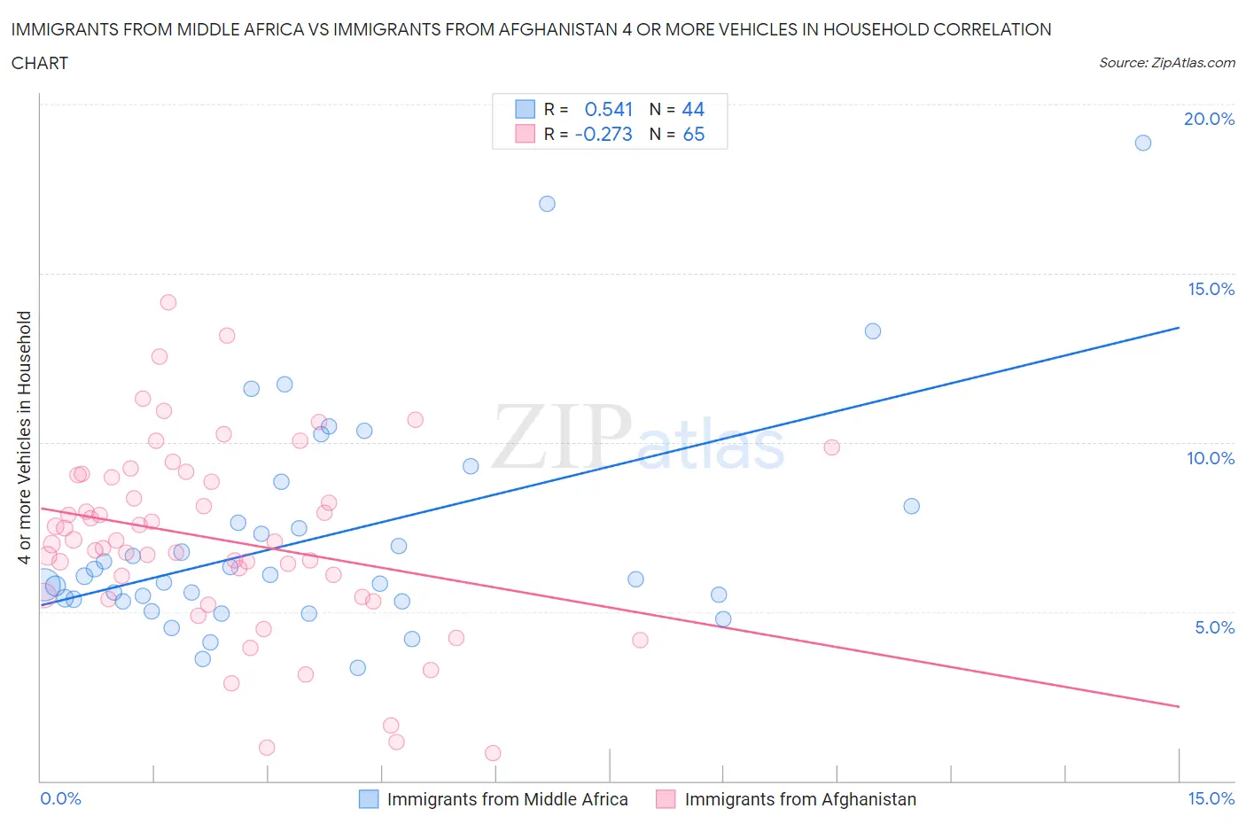 Immigrants from Middle Africa vs Immigrants from Afghanistan 4 or more Vehicles in Household