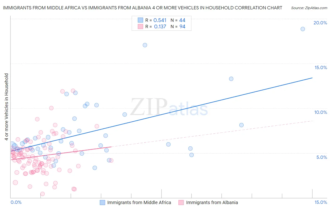 Immigrants from Middle Africa vs Immigrants from Albania 4 or more Vehicles in Household