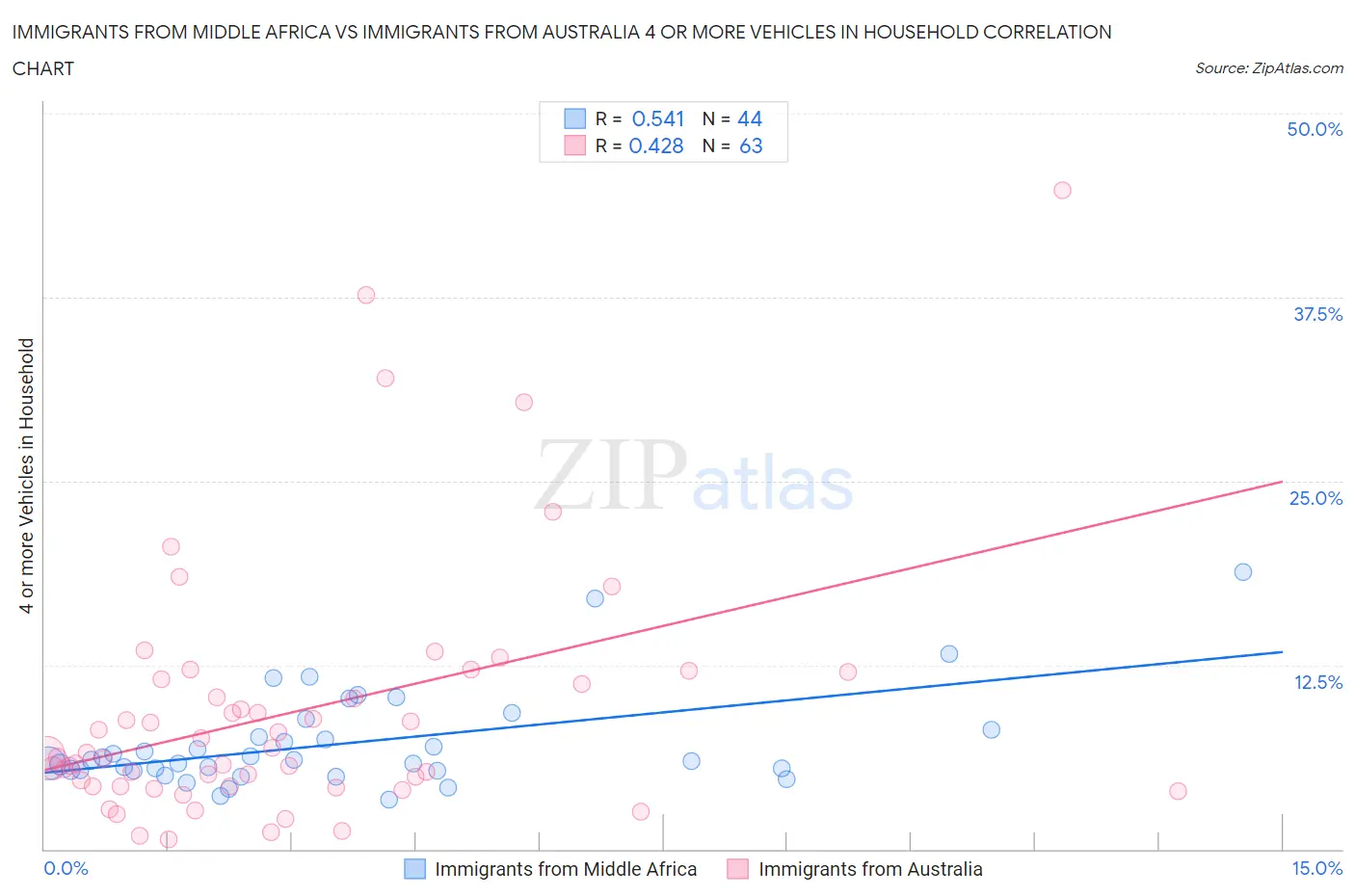 Immigrants from Middle Africa vs Immigrants from Australia 4 or more Vehicles in Household