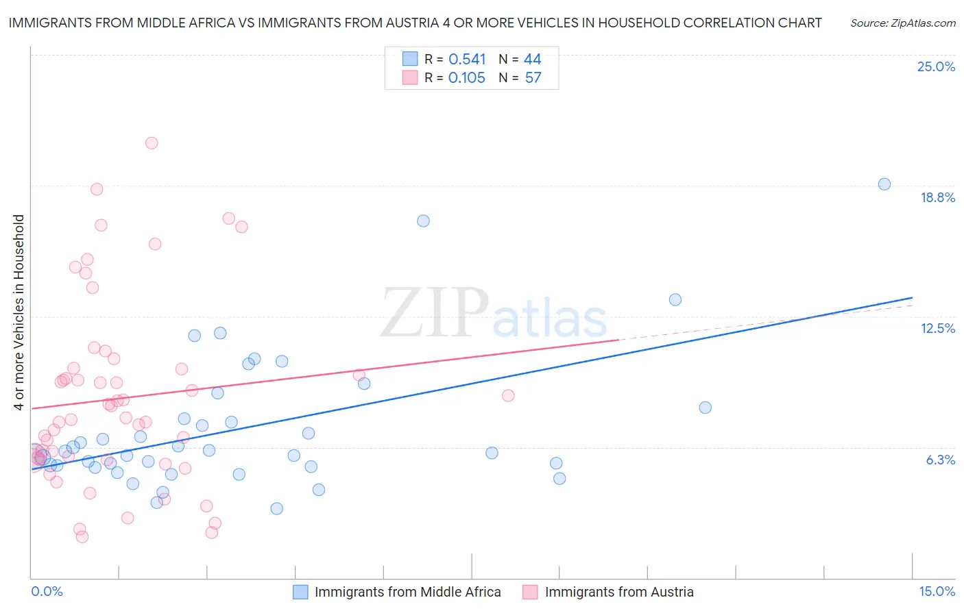 Immigrants from Middle Africa vs Immigrants from Austria 4 or more Vehicles in Household