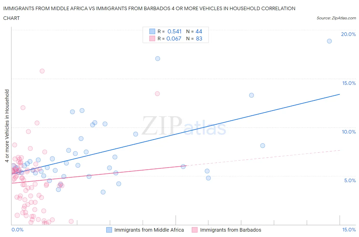 Immigrants from Middle Africa vs Immigrants from Barbados 4 or more Vehicles in Household